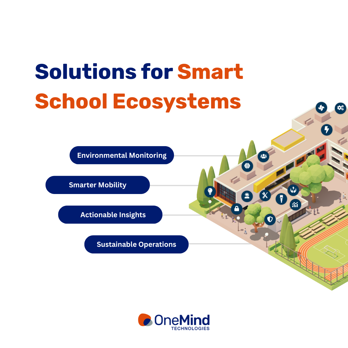 Illustration of a smart school building highlighting OneMind Technologies’ solutions: Environmental Monitoring, Smarter Mobility, Actionable Insights, and Sustainable Operations.